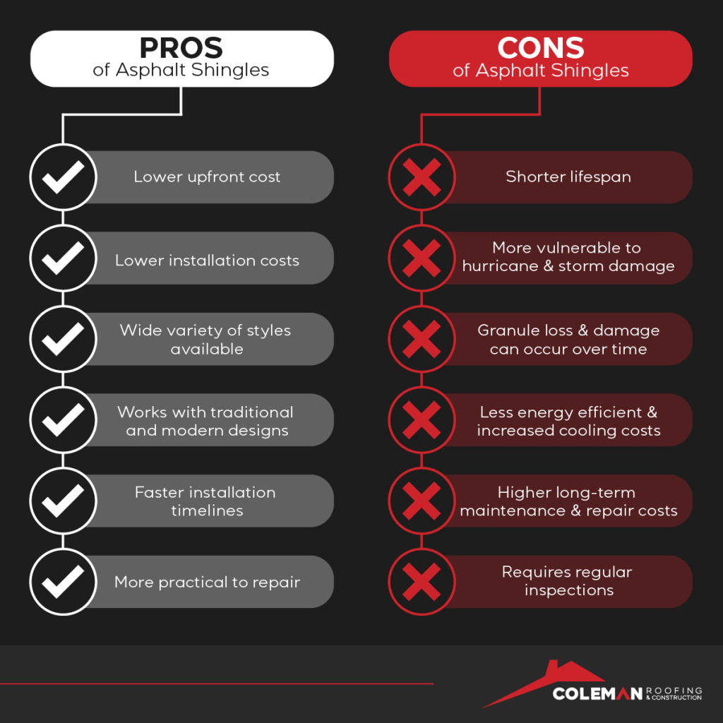 Coleman Roofing And Construction Pros And Cons Of Asphalt Roofing